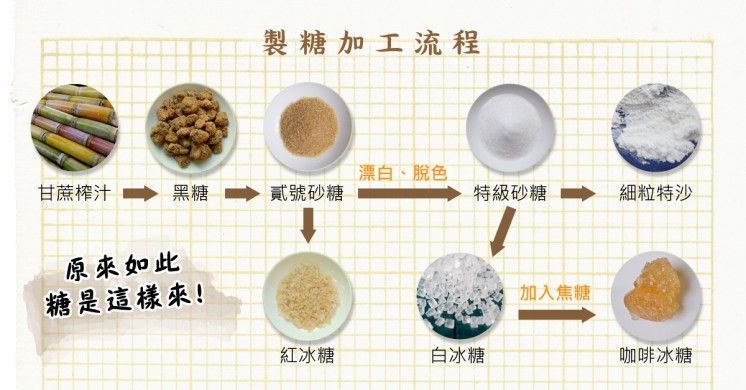 糖的製作過程